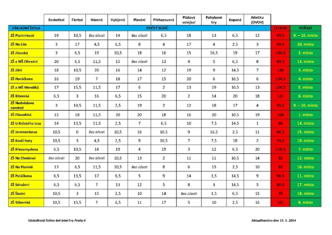 Výsledková listina 4x4 letní hry Prahy 4.jpg