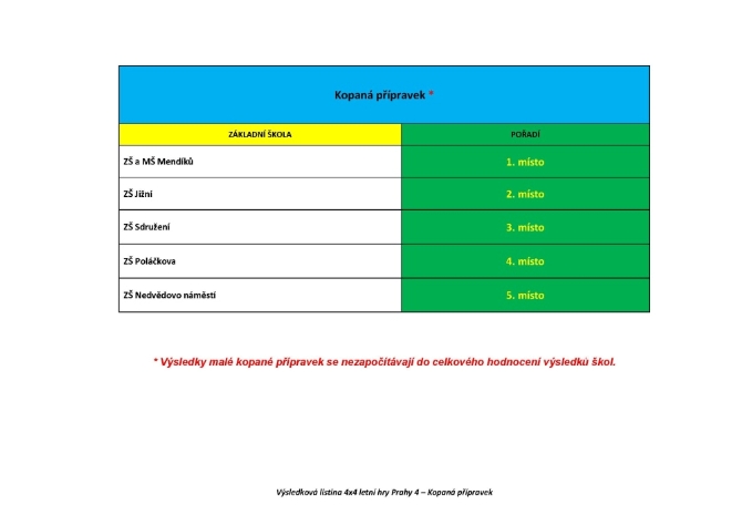 Výsledková listina - Kopaná přípravek - 4x4 letná hry Prahy 4.jpg