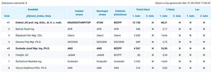 Předběžné výsledky - VO 20 - I. Kolo