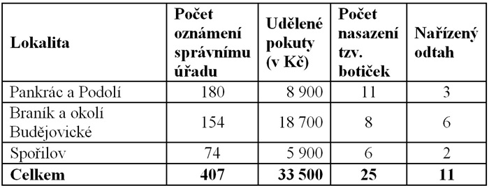 Dopravně bezpečnostní akce 27. ledna až 7. února 2025