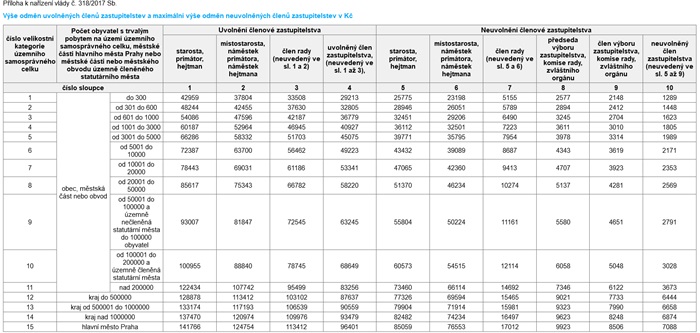 Výše odměn uvolněných členů zastupitelstev a maximální výše odměn neuvolněných členů zastupitelstev v Kč.png