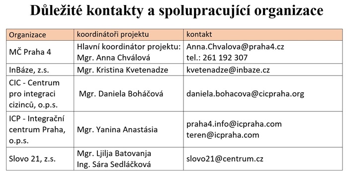 Důležité kontakty a spolupracující organizace