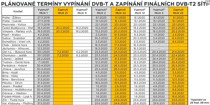 DVB-T2 - TABULKA VYPÍNÁNÍ A ZAPÍNÁNÍ