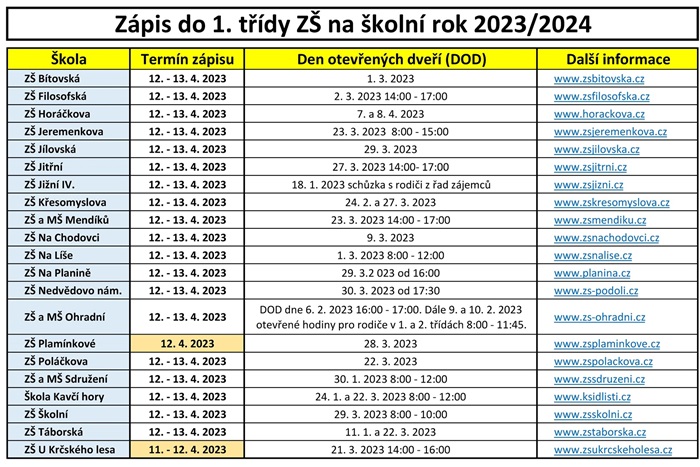 Zápisy a DOD na ZŠ - 2023 - orez