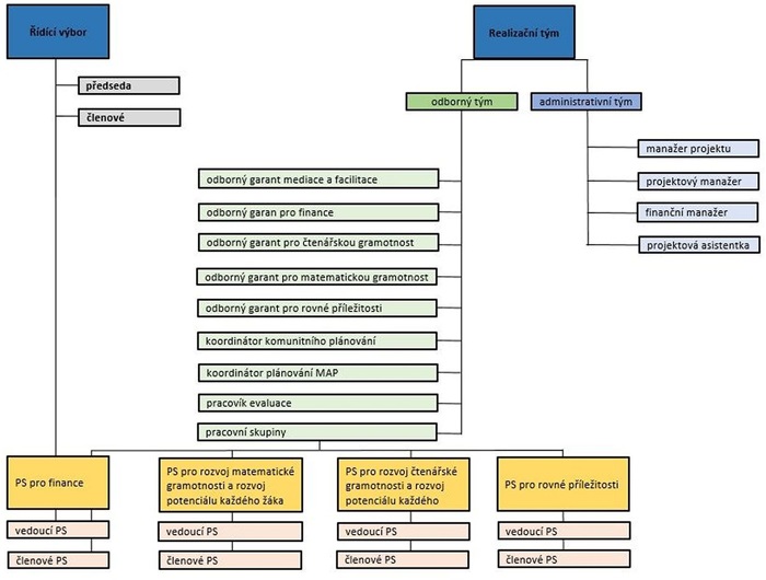 ORGANIZAČNÍ STRUKTURA MAP III