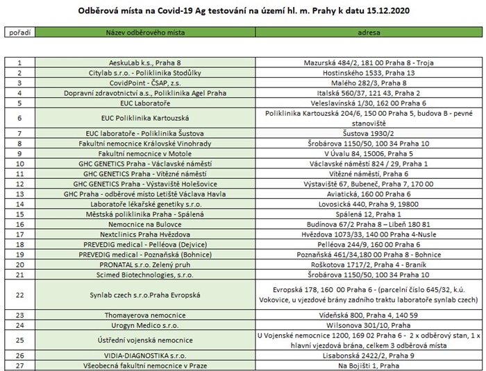 V Praze je možné podstoupit antigenní test na koronavirus na 27 místech