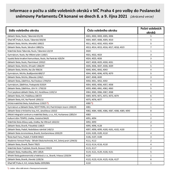 Informace o počtu a sídle volebních okrsků v MČ Praha 4 pro volby do Poslanecké sněmovny Parlamentu ČR konané ve dnech 8. a 9. října 2021